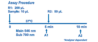 Glycated Serum Protein (Glycated Albumin) graph