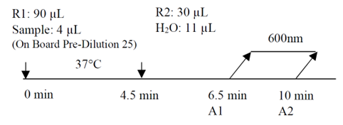 Diazyme OxLDL Assay graph